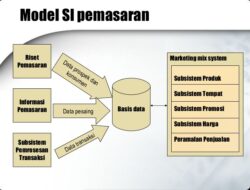 Membangun Sistem Informasi Pasar Untuk Pemasaran Produk Ikan