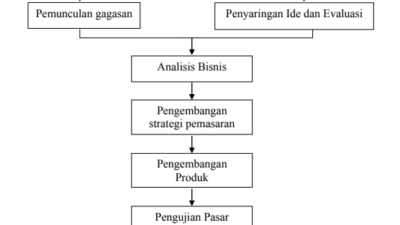 Mengembangkan Strategi Produk Berdasarkan Analisis Kebutuhan Pelanggan