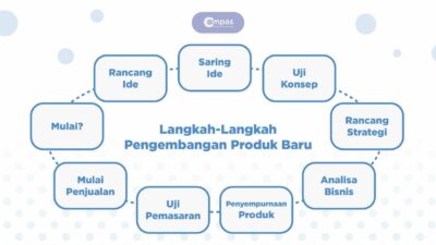 Memanfaatkan Strategi Pengembangan Produk Terbaru